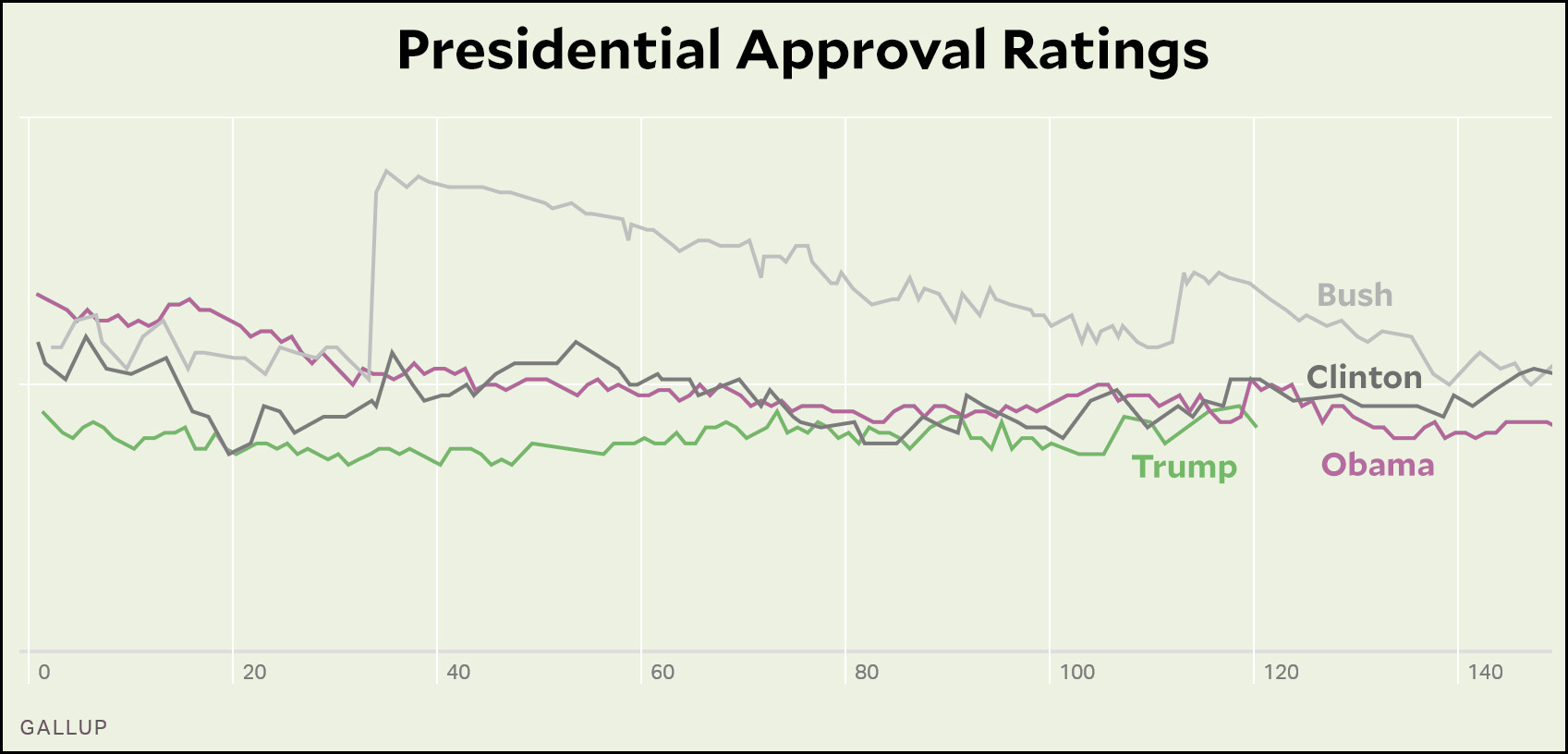 Raw Data Gallup Approval Ratings for the Past Four Presidents Mother