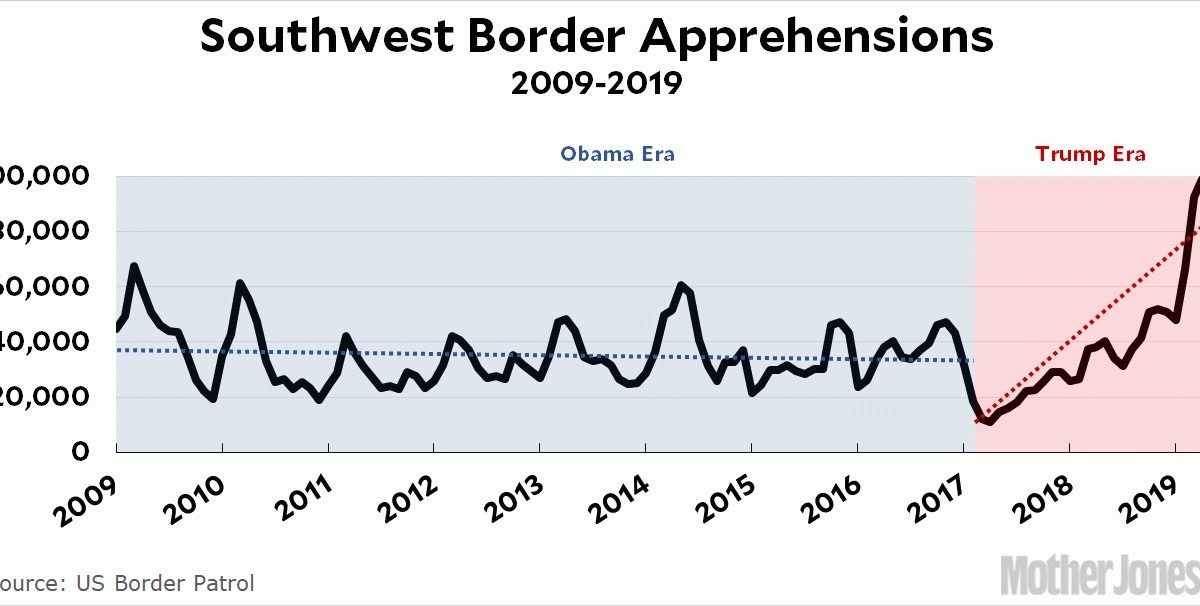 Chart of the Day Illegal Border Crossings in the Trump Era Mother Jones