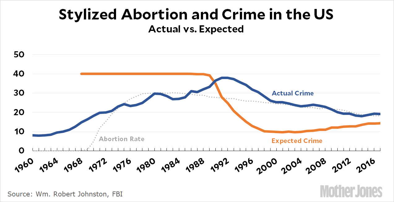 hypothesis on abortion