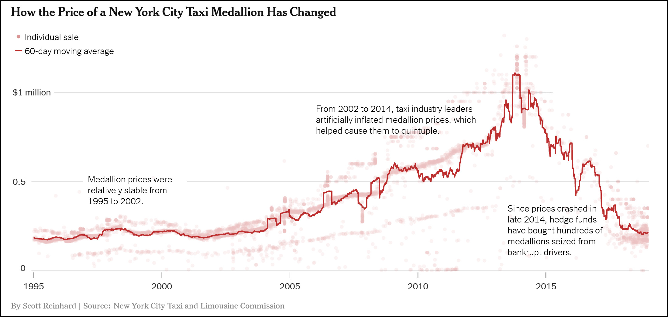 Corruption and Bubbles in New York How the Taxi Medallion Scam Ruined