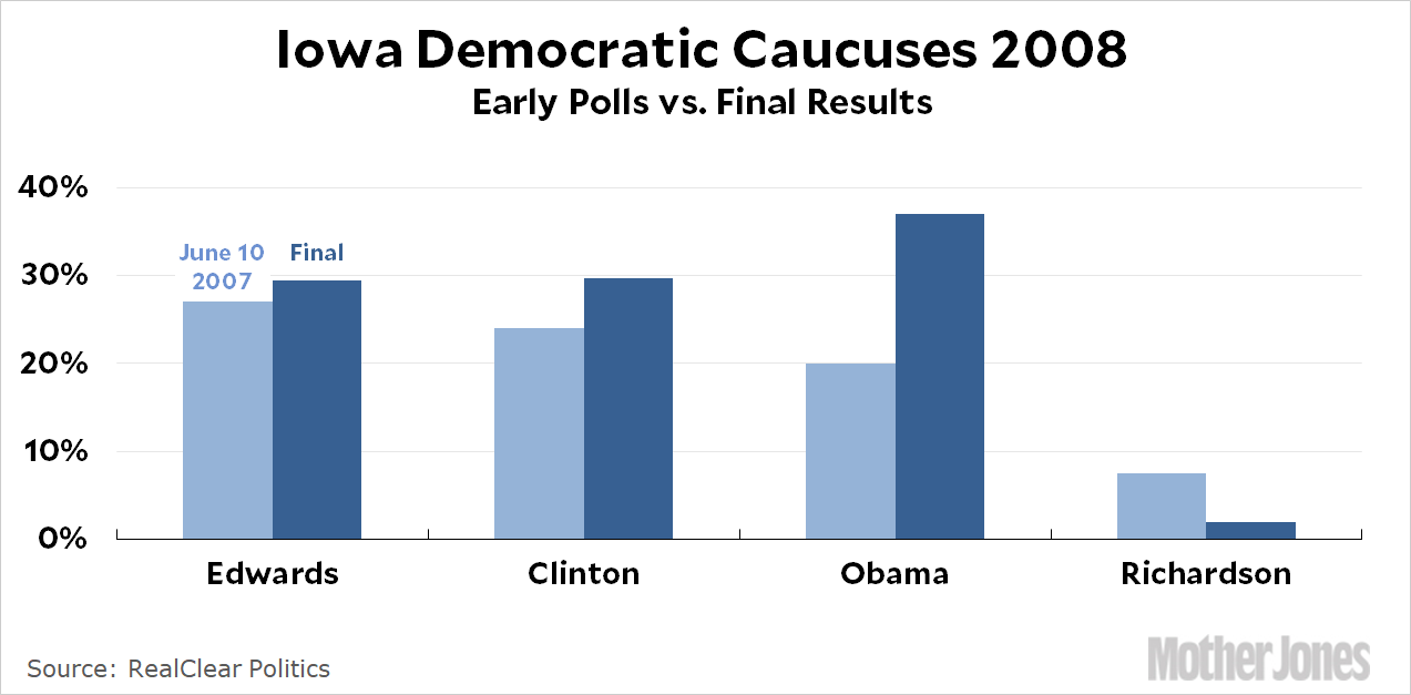 How Reliable Are the Iowa Caucus Polls on June 10th? MoJo Investigates