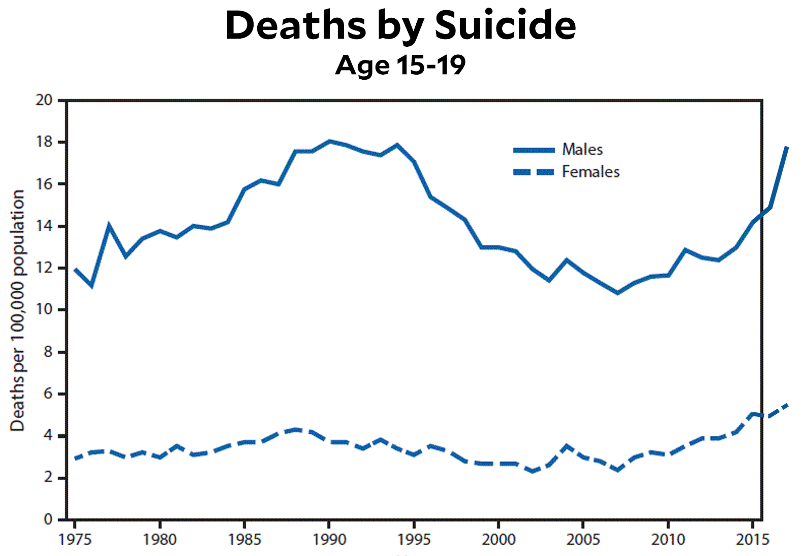 Raw Data Suicide Rates Among Men And Women Mother Jones 