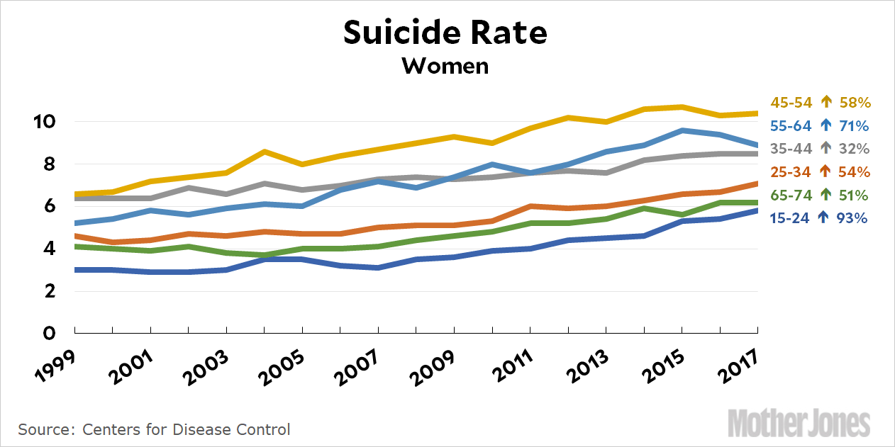 Raw Data Suicide Rates Among Men And Women – Mother Jones