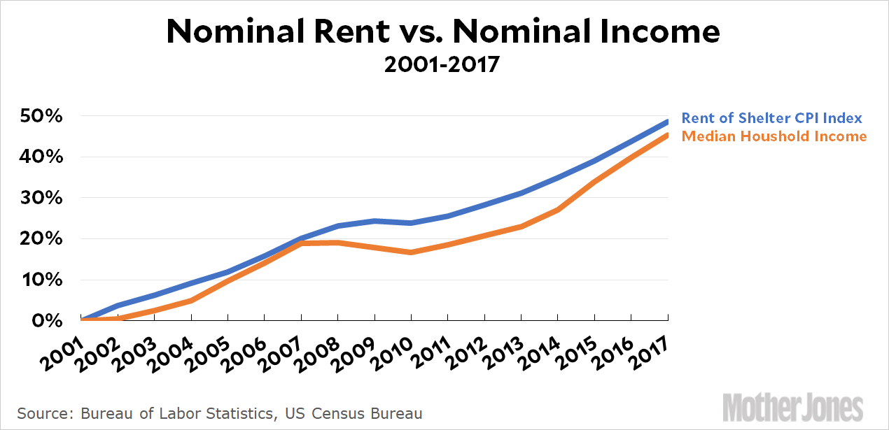 OK, How About Rent vs. Just For Renters? Mother Jones