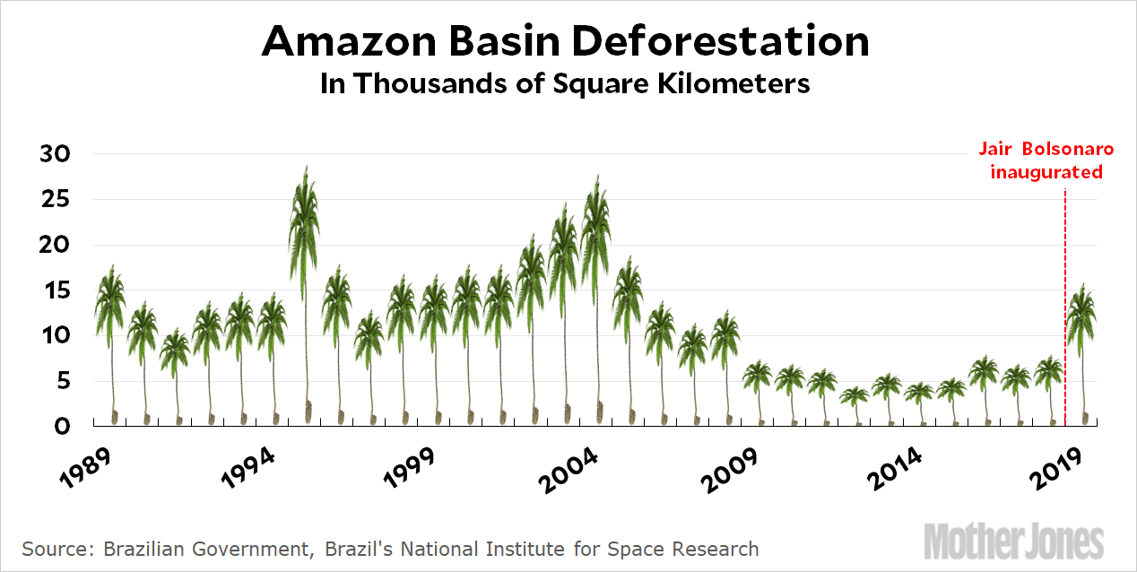 Chart Of The Day The Amazon Is Burning But Not Everyone Cares Mother Jones
