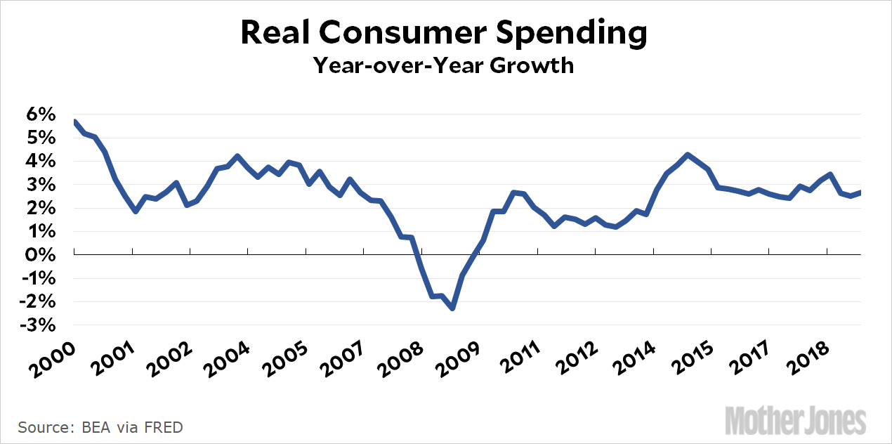 Consumer Spending Is OK, Not Great Mother Jones