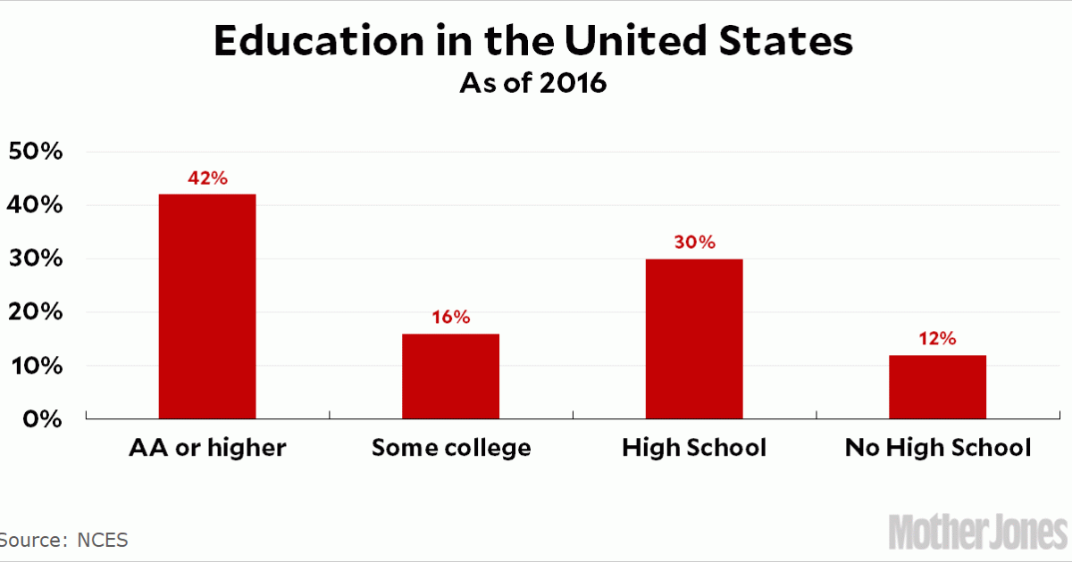 education-in-the-united-states-mother-jones