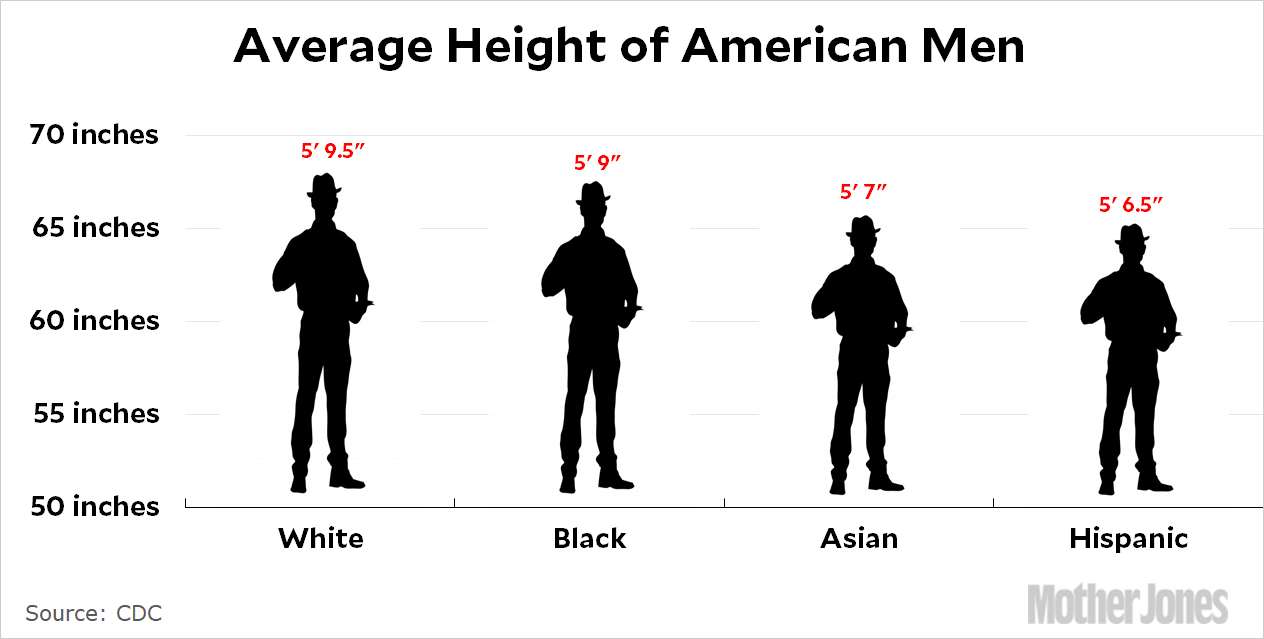 https://www.motherjones.com/wp-content/uploads/2019/08/blog_height_men.gif