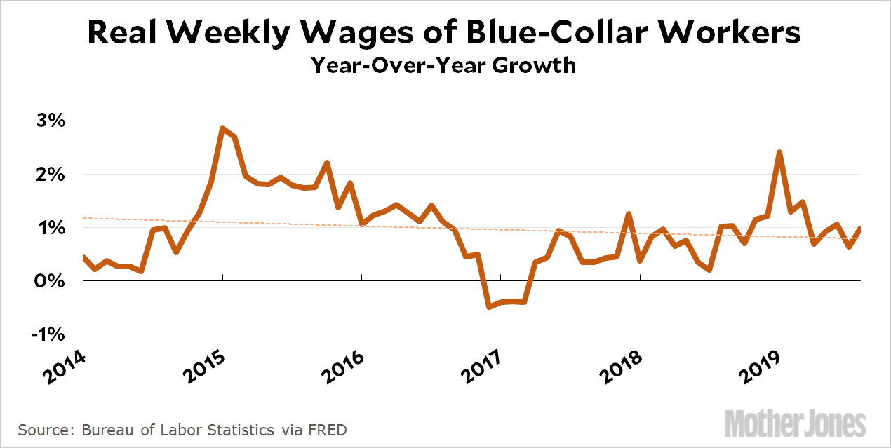 Here S A Better Look At Blue Collar Wage Growth Mother Jones
