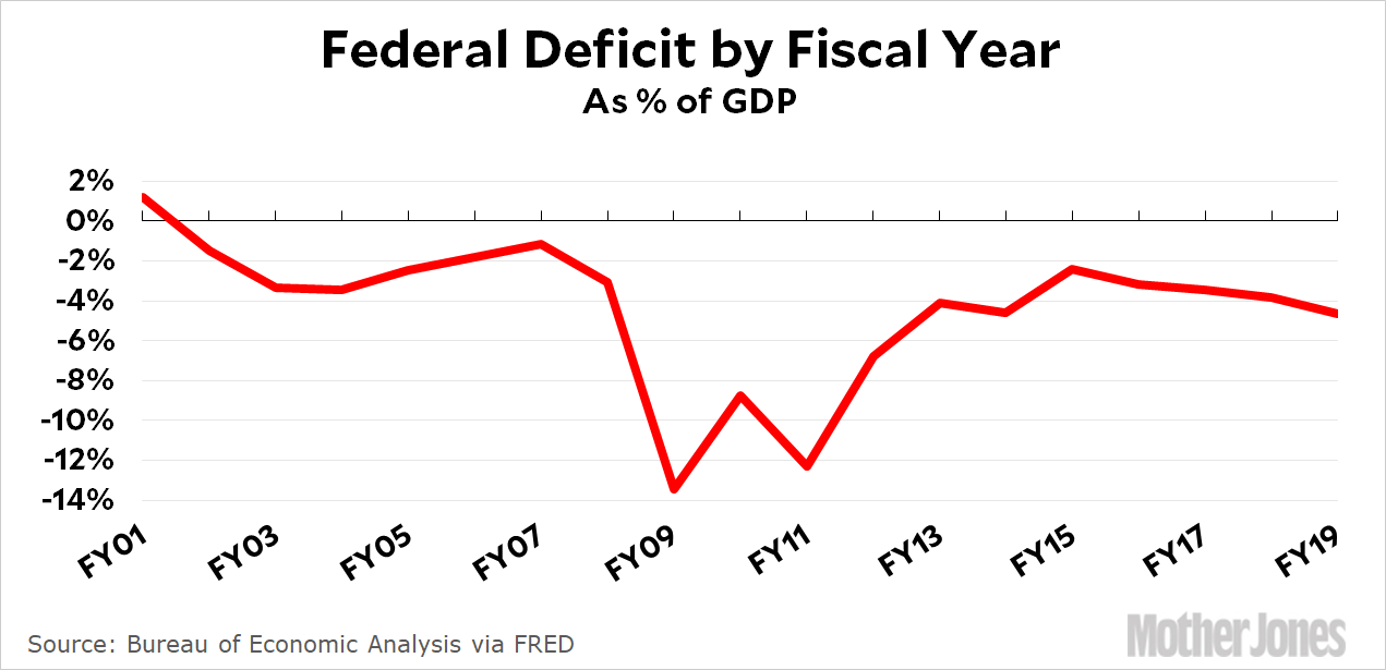 Federal Deficit Rises to 4.6 of GDP in FY2020 Mother Jones