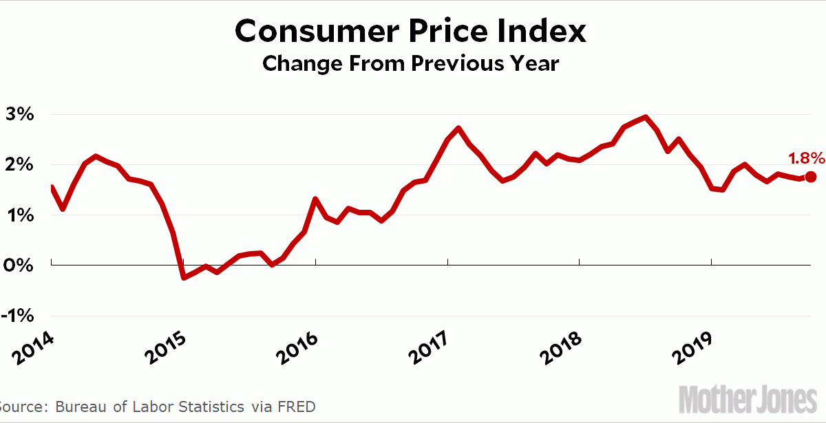 Chart of the Day: Inflation Continues To Be Modest – Mother Jones