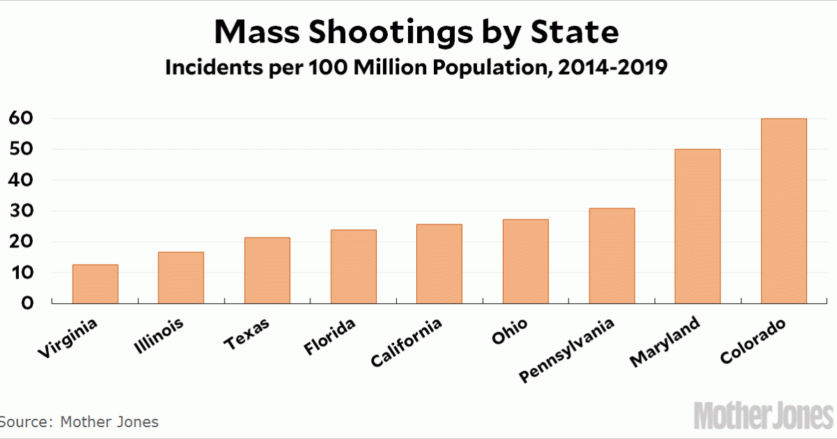 Do Strict Gun Laws Reduce Mass Shootings Mother Jones