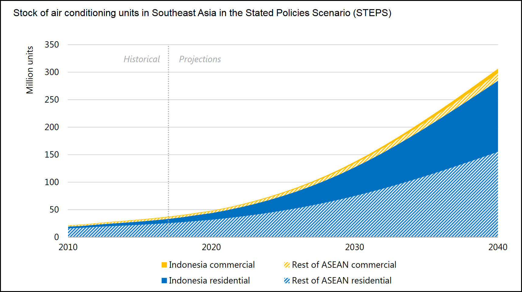 Fossil Fuel Use in Southeast Asia Is Projected to Increase 60 By 2040