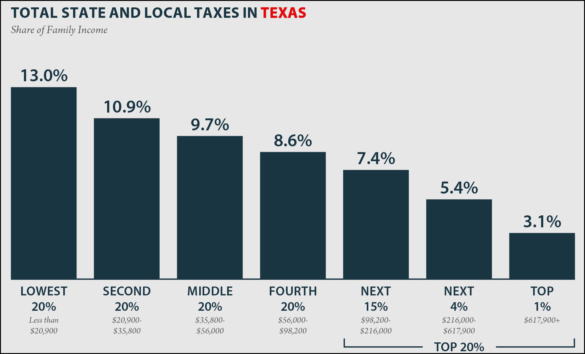 taxes-are-surprisingly-similar-in-texas-and-california-mother-jones