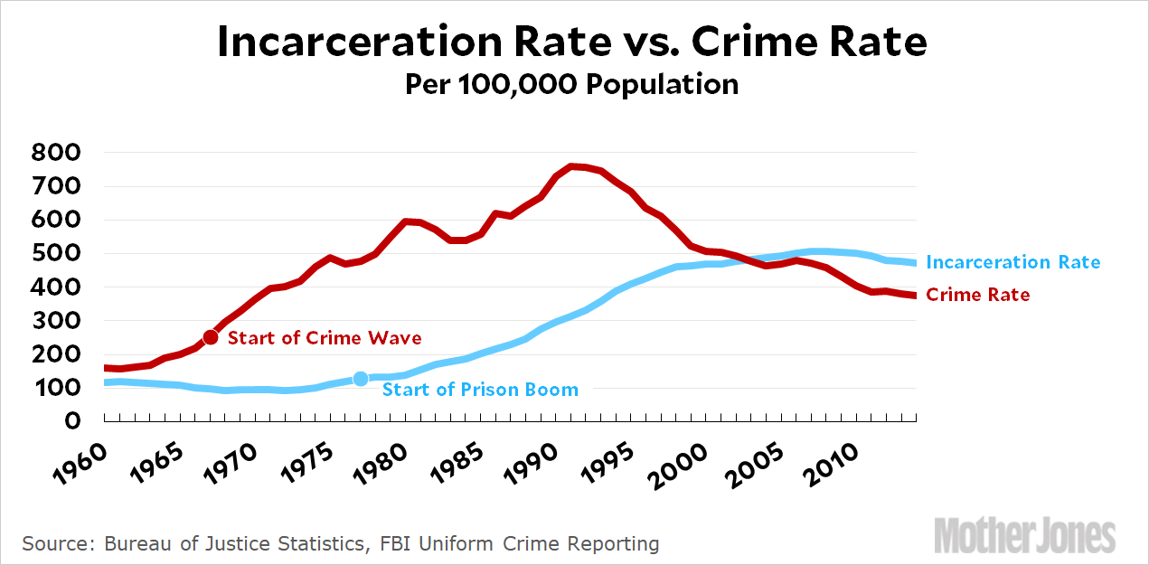 Why Are So Many Black Men In Prison Mother Jones