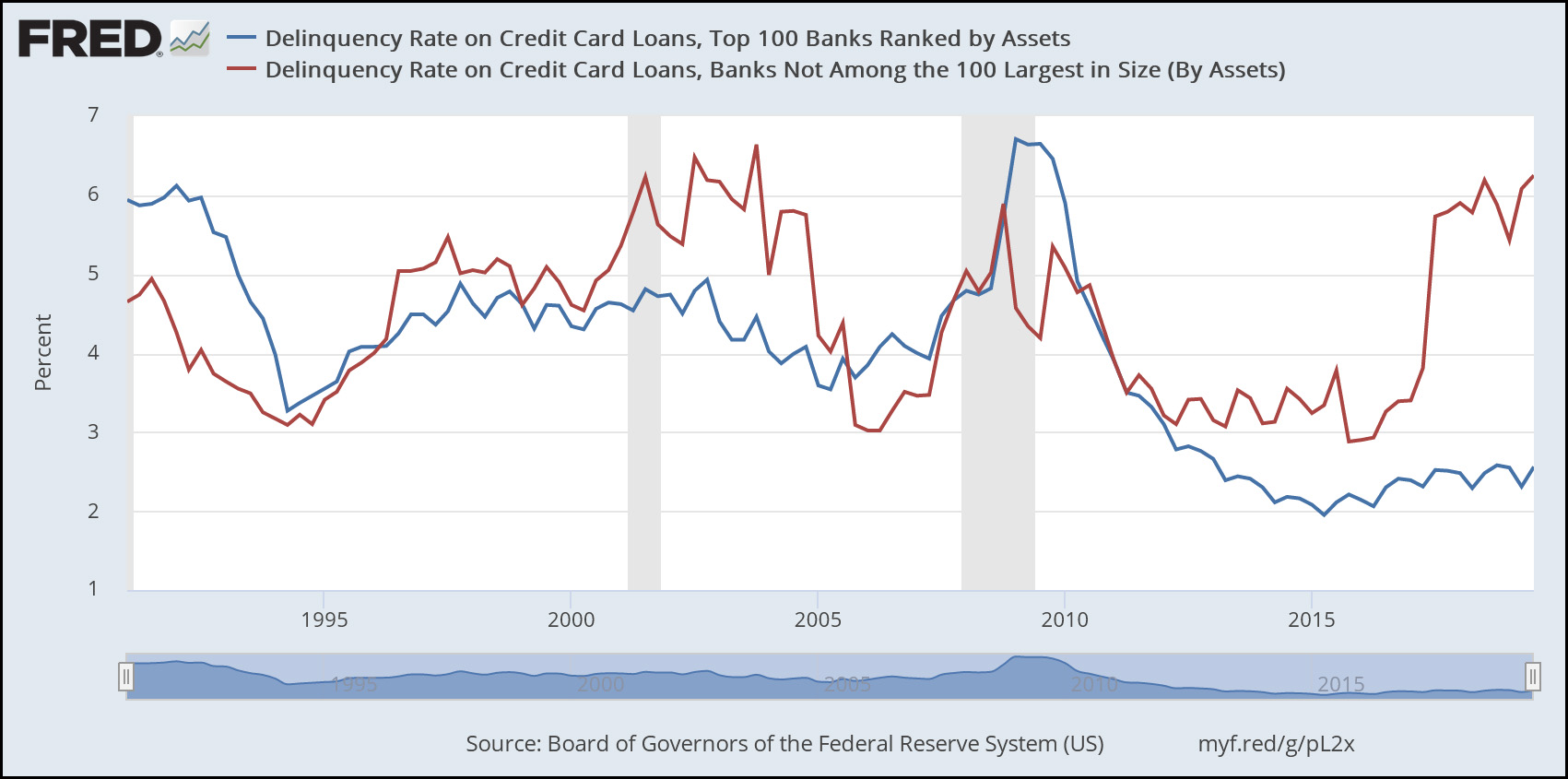 Why Are Small-Bank Credit Card Delinquencies Up? - Mother Jones