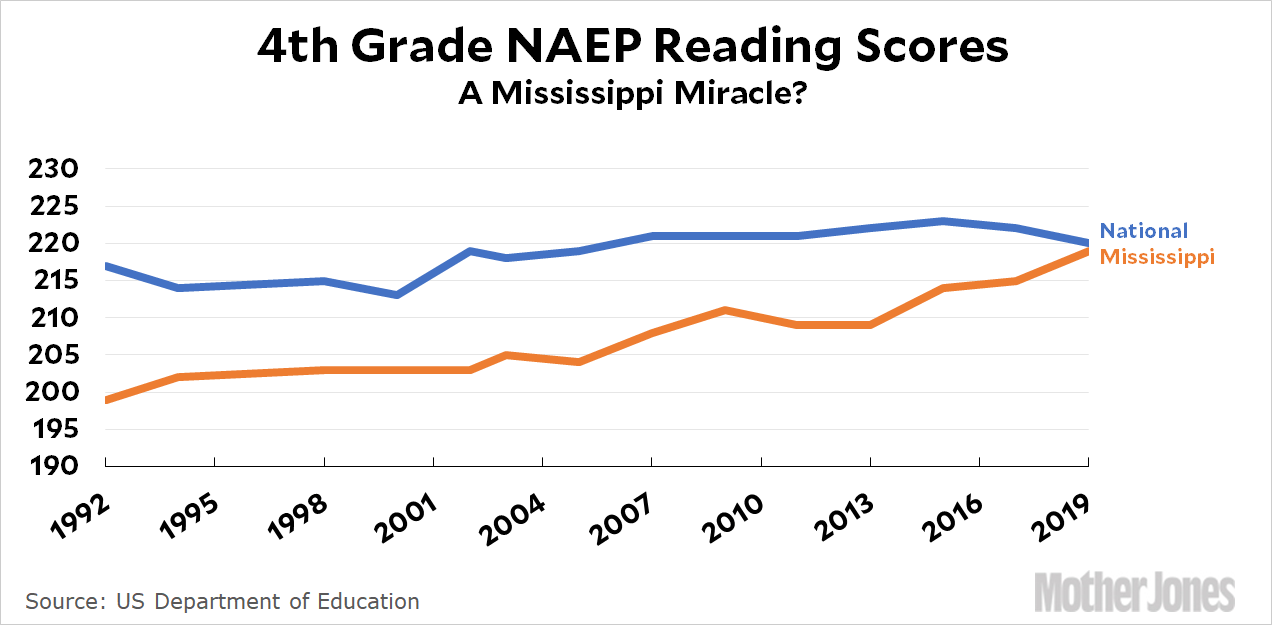 Has Mississippi Performed a Reading Miracle? Mother Jones