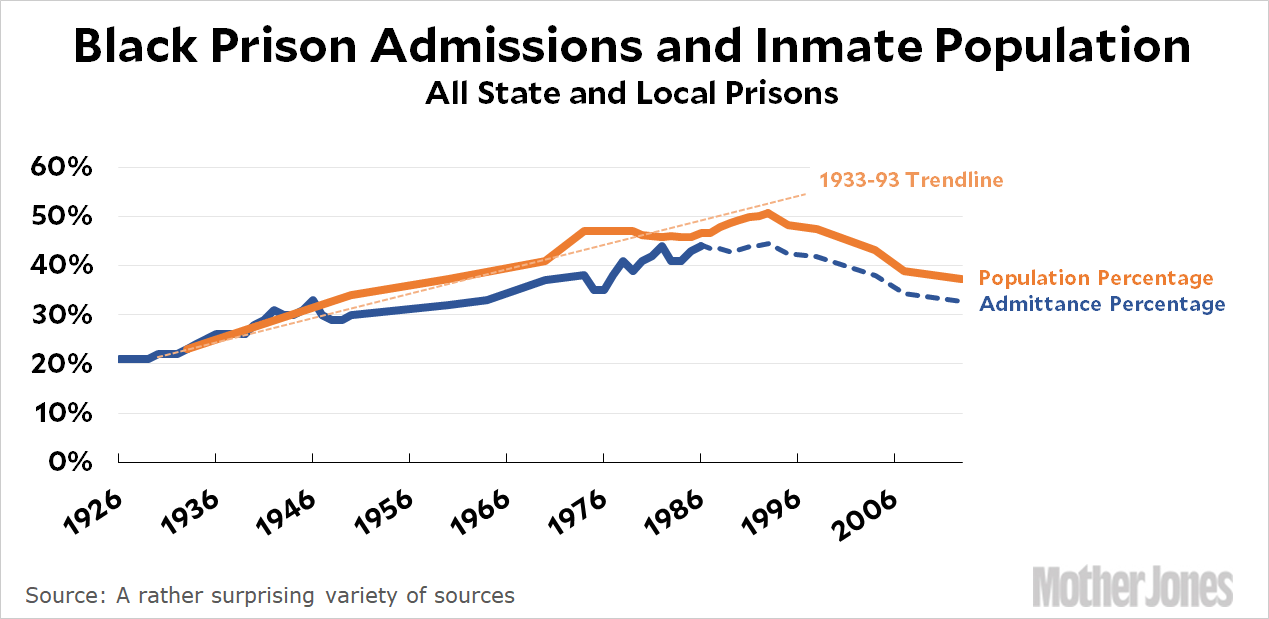 Why Are So Many Black Men in Prison? Mother Jones