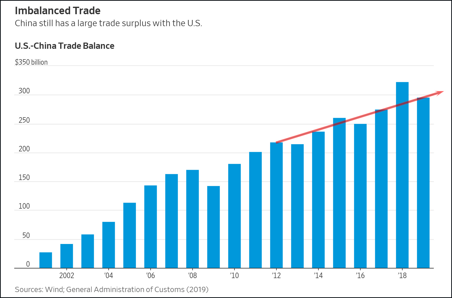 The Us Trade Deficit With China Returned To Normal In 2019 Mother Jones 8711