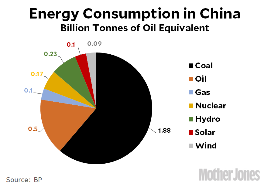 Raw Data Coal and Renewable Energy Production in China Mother Jones
