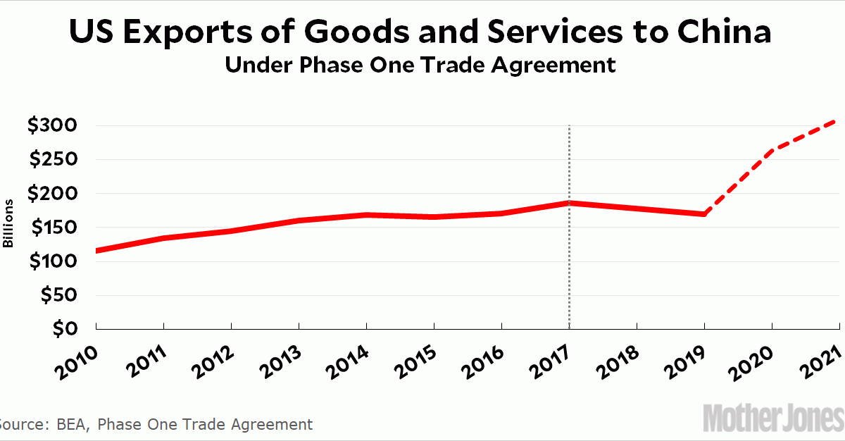 The “phase One” China Trade Deal Looks Legit Mother Jones 9136