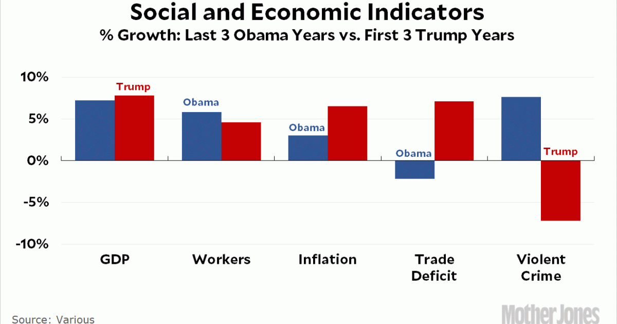 Donald Trump Is Drafting On Obamas Economy Mother Jones 2446