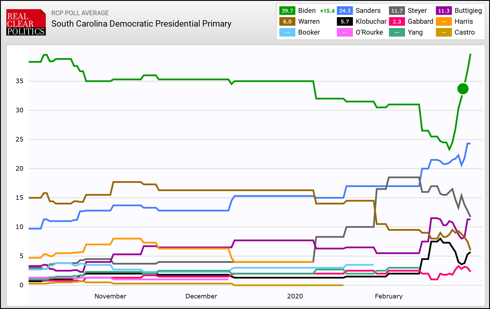 Joe Biden Wins Michigan, A Major Step Toward the Nomination – Mother Jones