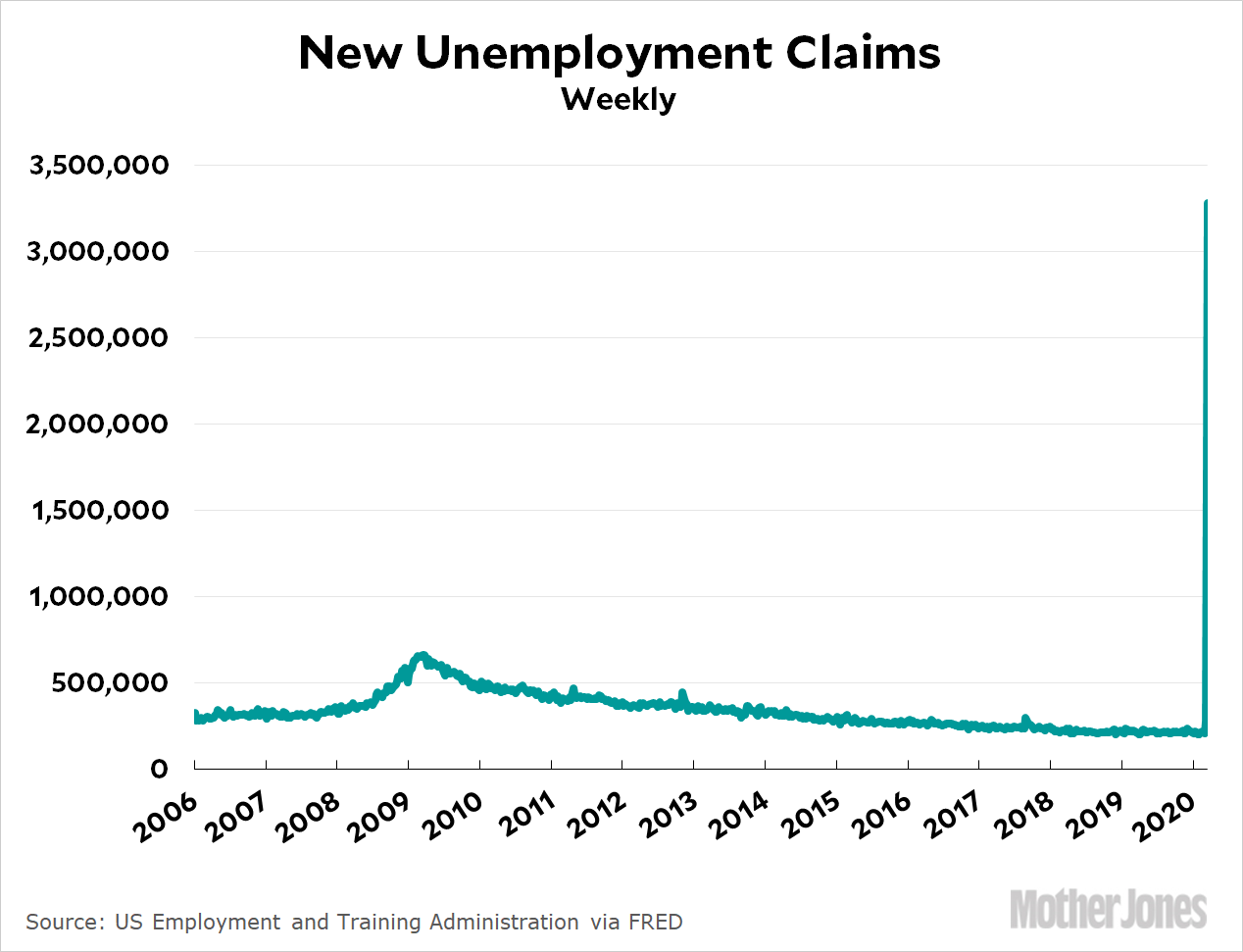 chart-of-the-day-unemployment-claims-are-up-mother-jones