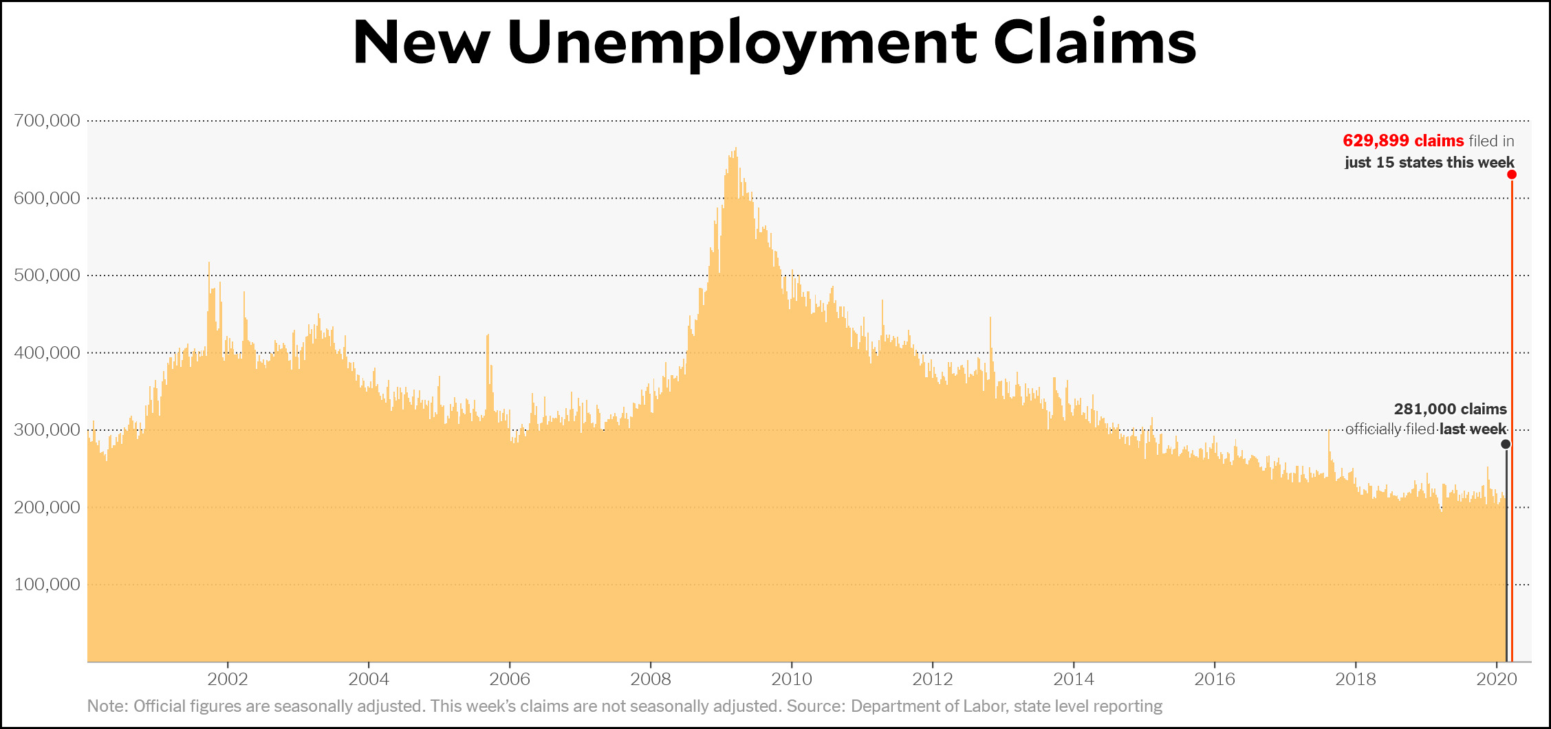 Chart of the Day 1 Million New Unemployment Claims This Week? Mother