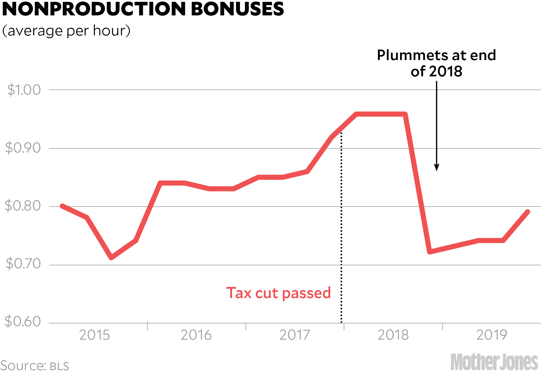 Trump’s Tax Cuts Were a Disaster. Naturally, Republicans Want Even More ...