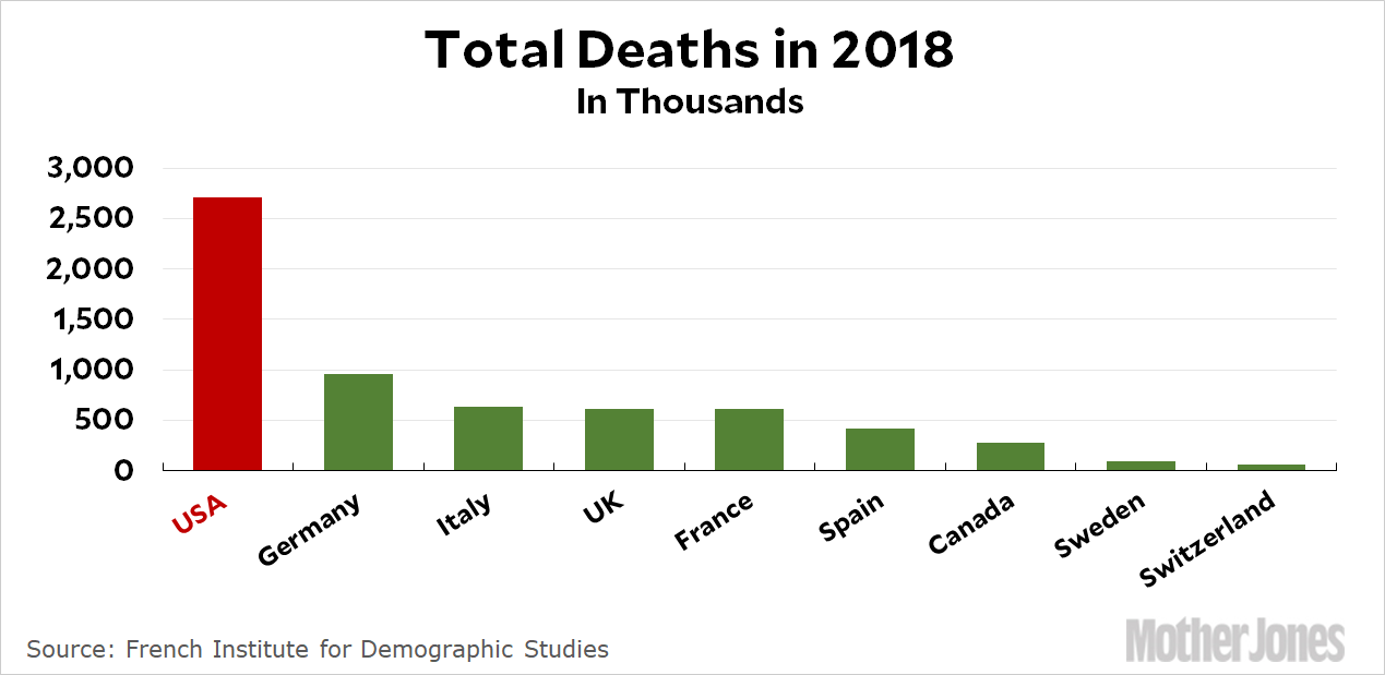 Always Adjust COVID19 Deaths for Population Mother Jones