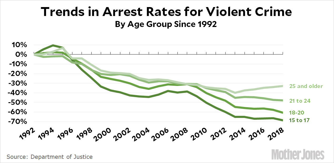 Raw Data: Arrest Rates for Violent Crime – Mother Jones