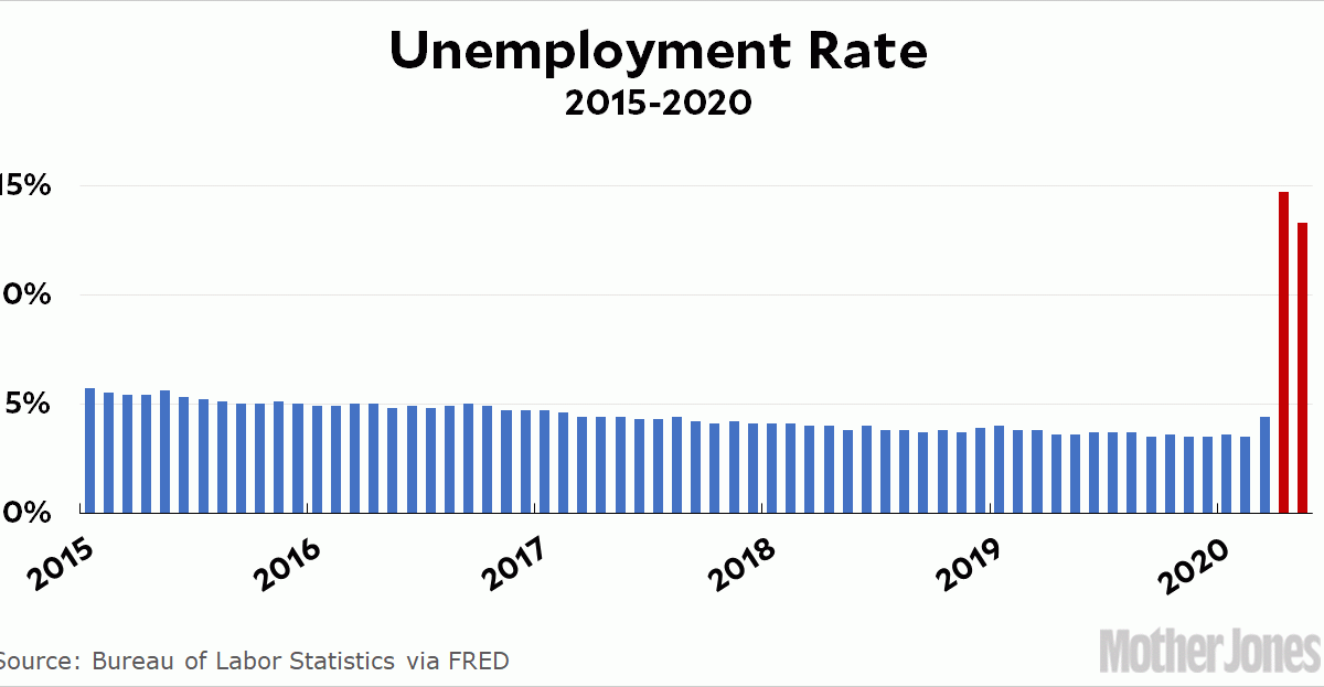 Just Extend the Damn Benefits – Mother Jones