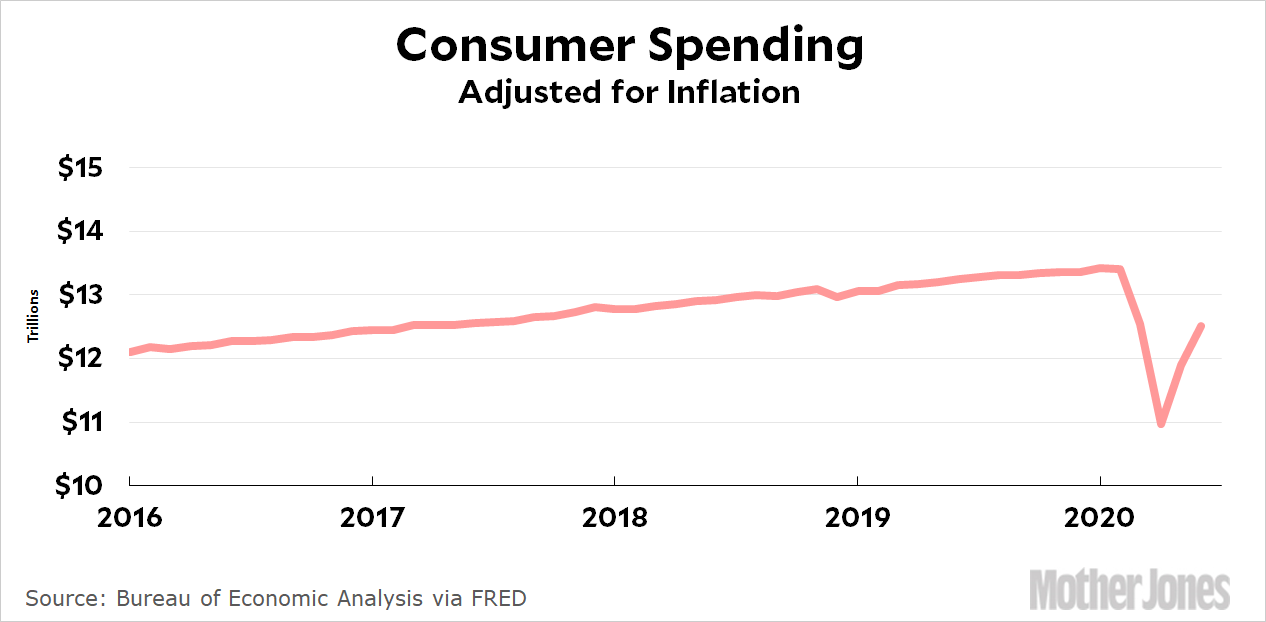 Consumer Spending Is Up, But Still 1 Trillion Below Normal Mother Jones