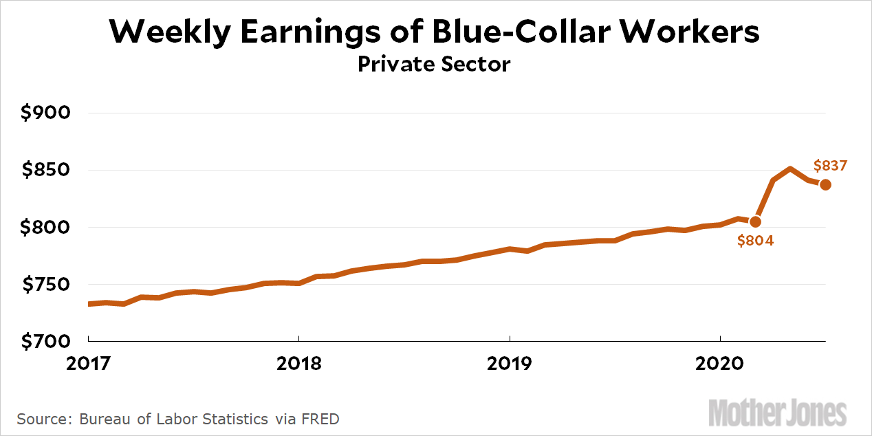 raw-data-blue-collar-wages-during-the-covid-19-pandemic-mother-jones