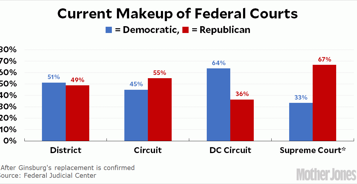 Which supreme court judges are liberal and which outlet are conservative