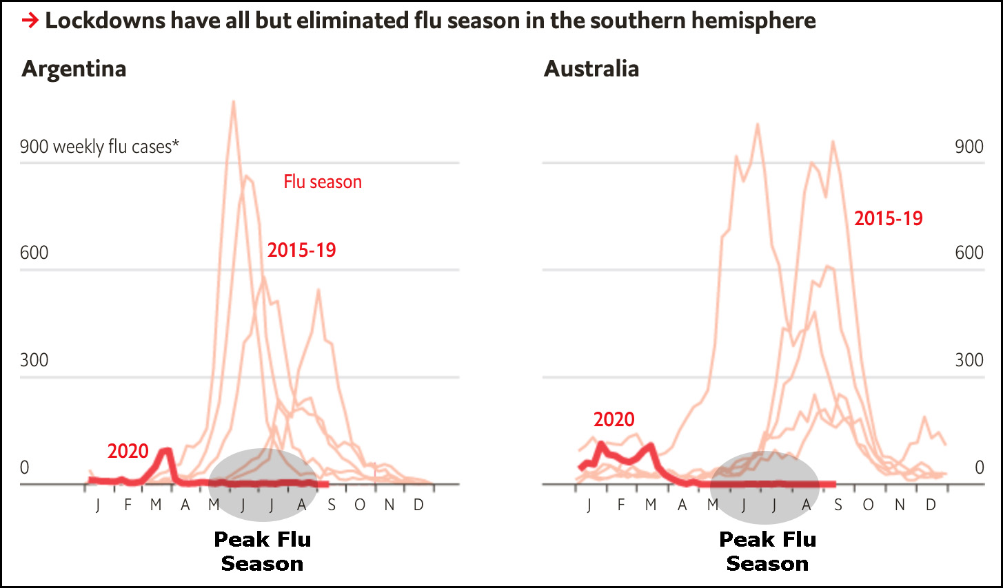 Flu Season Disappeared in the Southern Hemisphere This Year Mother Jones