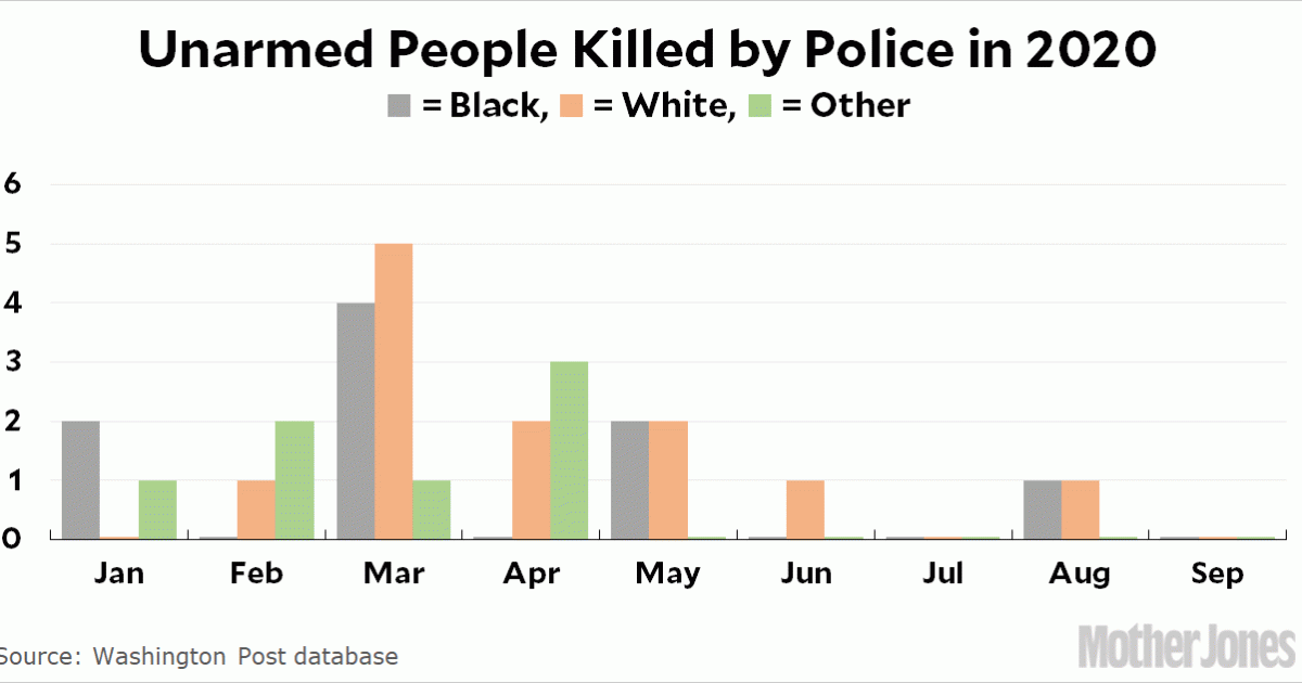 Chart of the Day Police Shootings of Unarmed People Are Down Mother
