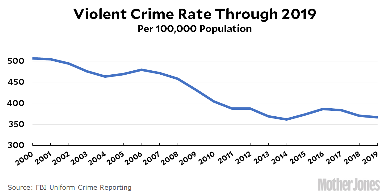 Fact of the Day: Crime Is Still Falling in the United States – Mother Jones