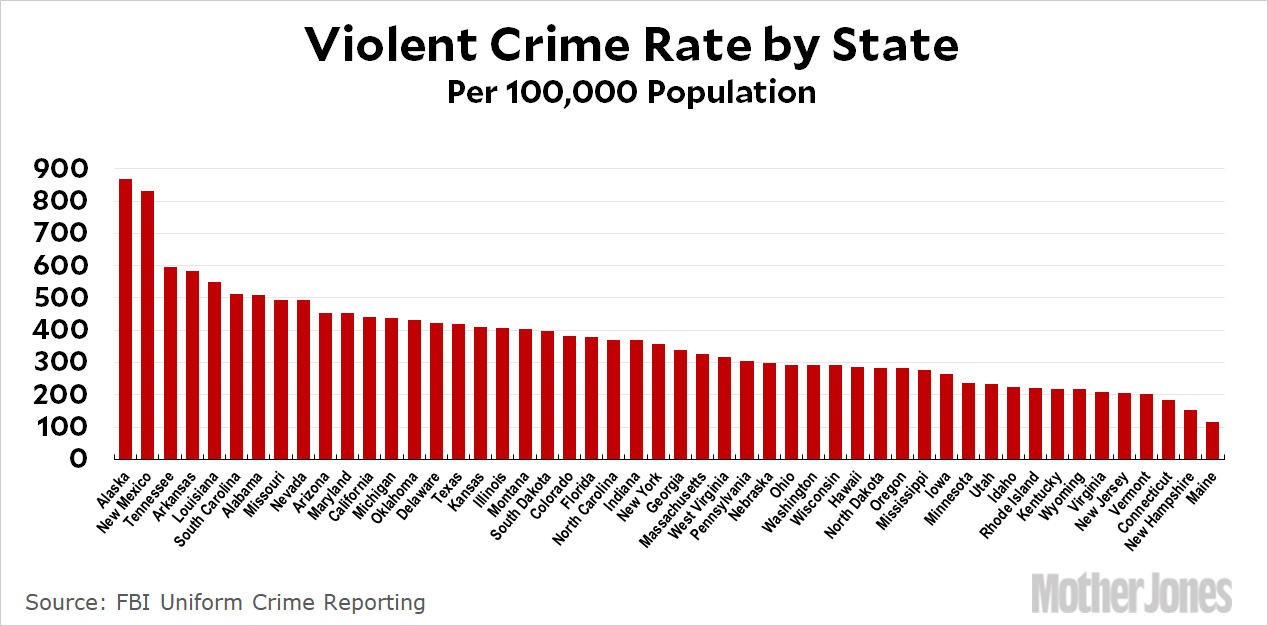 Blog Violent Crime State 2019 
