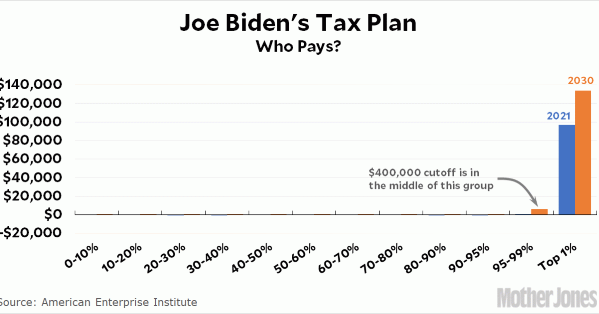 Biden’s Tax Plan Does Exactly What Biden Says It Does Mother Jones