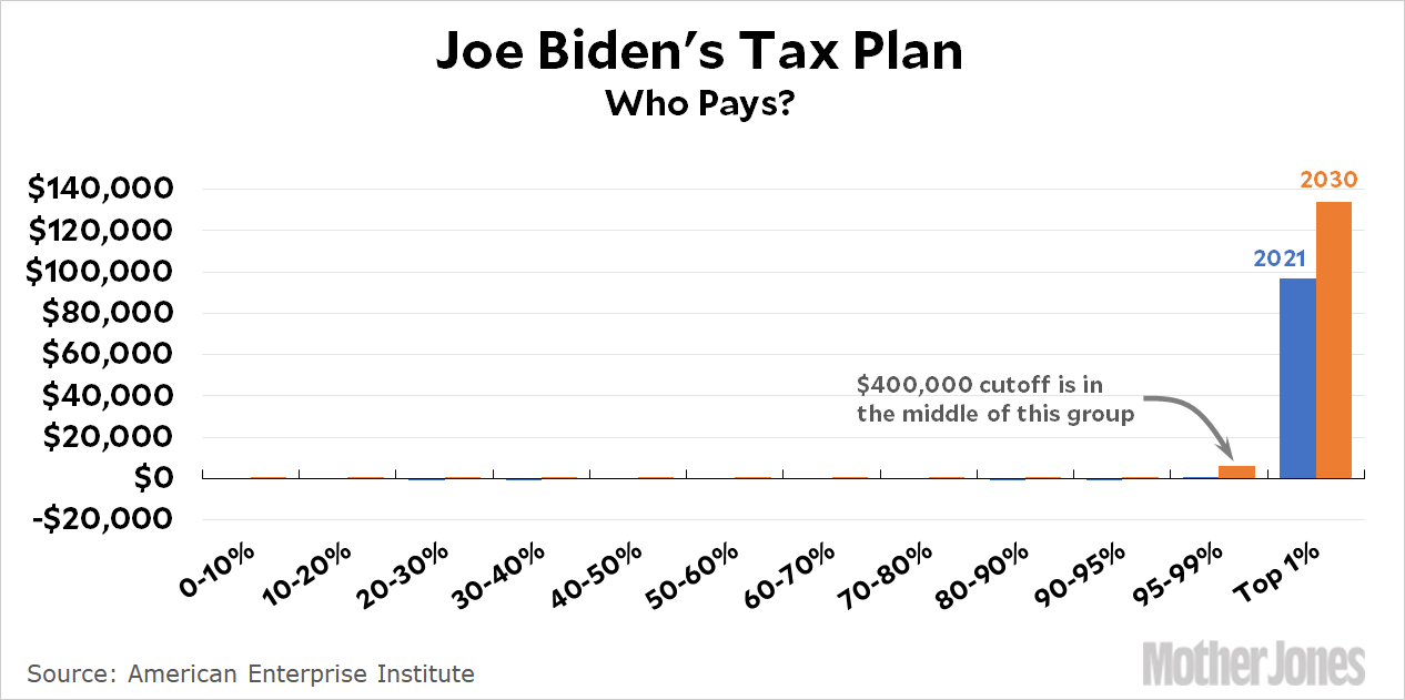 Biden’s Tax Plan Does Exactly What Biden Says It Does Mother Jones