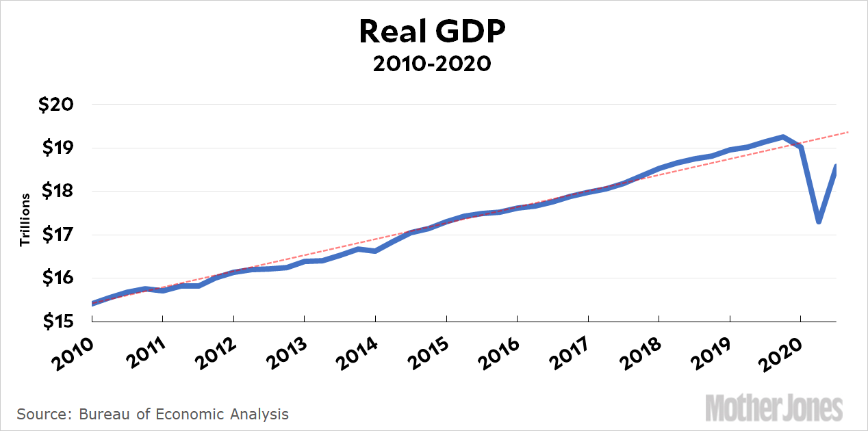 Chart Of The Day: Gdp Growth In Q3 – Mother Jones