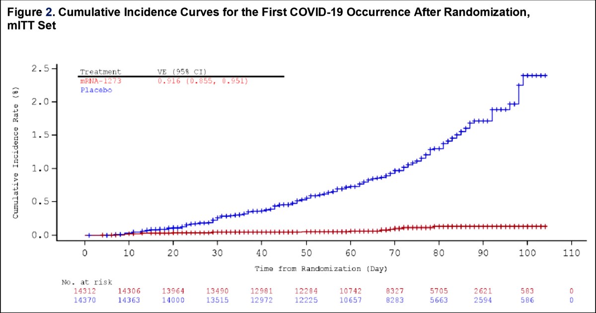 Chart of the Day: The Moderna Vaccine Looks Pretty Good! – Mother Jones