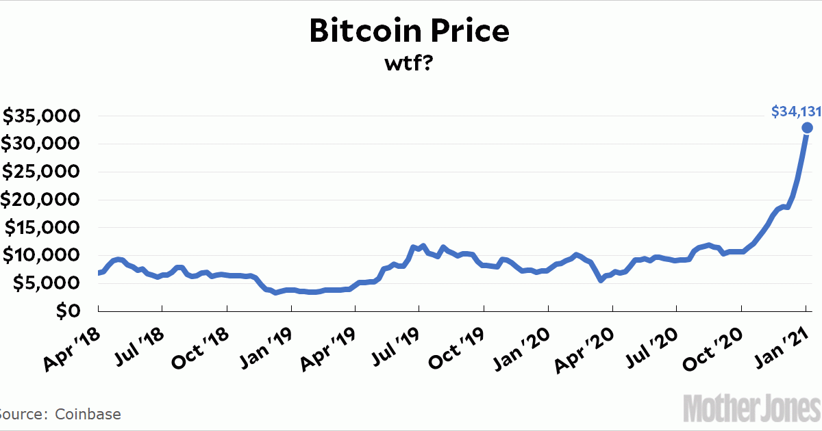 3 stocks billionaires are buying bitcoins