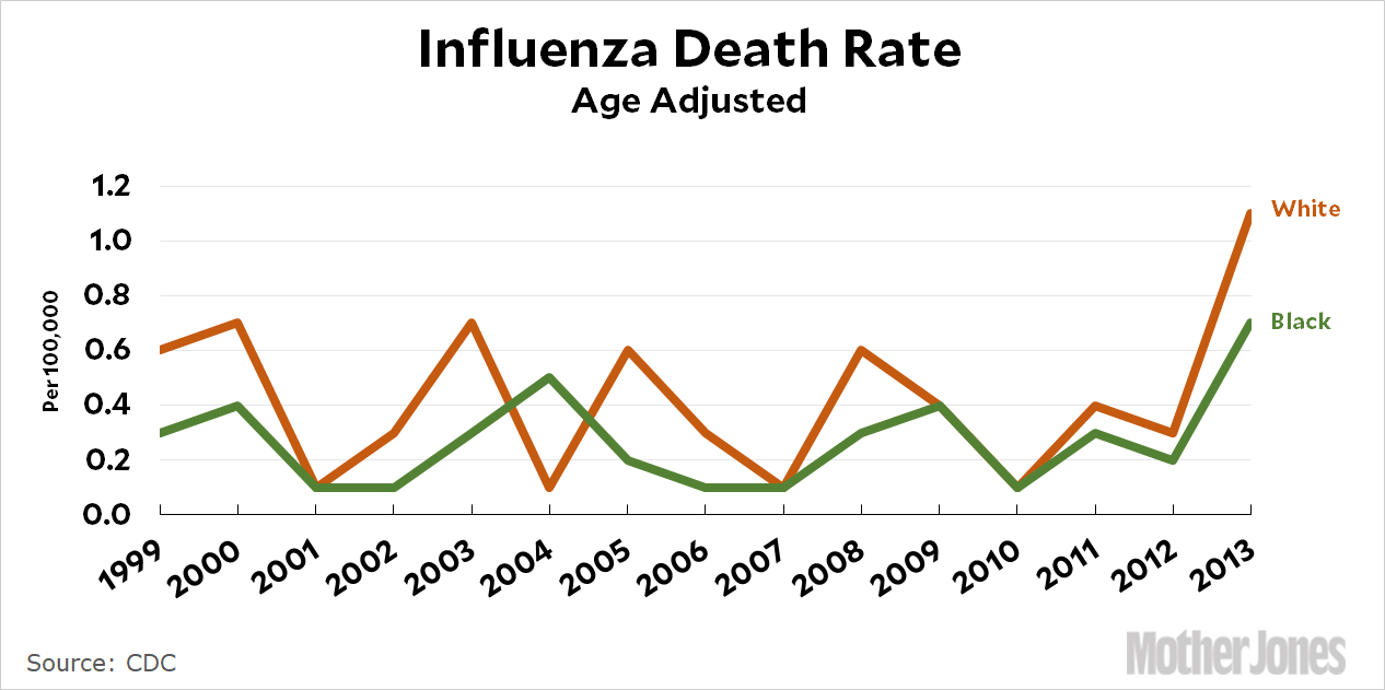 Raw Data Influenza Death Rates Mother Jones