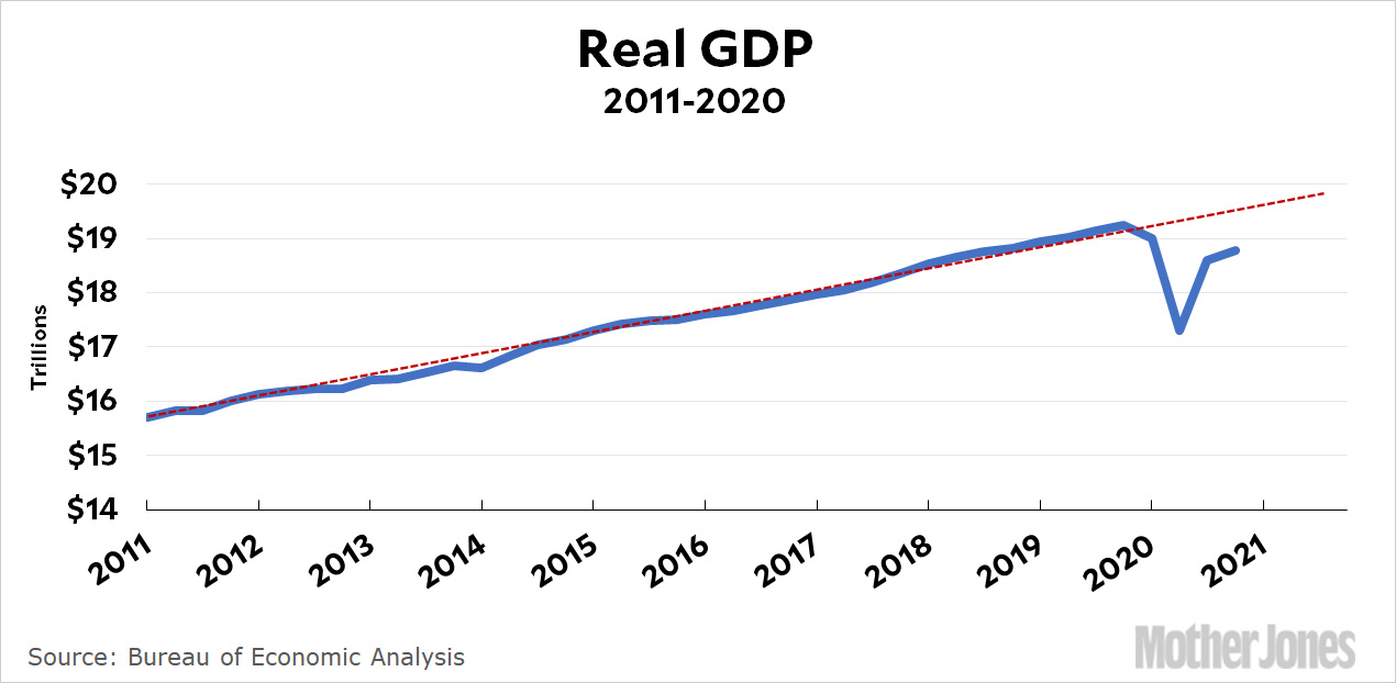 Chart of the Day: GDP Was Up 4% In the 4th Quarter – Mother Jones