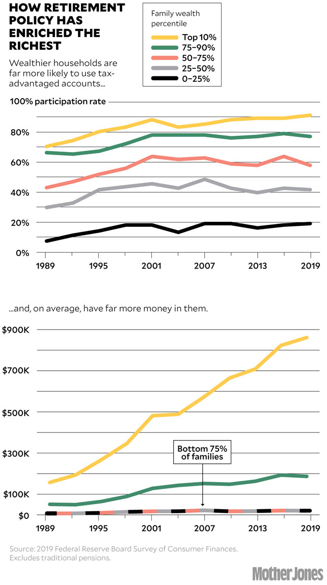 Two x-y charts showing how America's retirement policy has enriched the richest, with wealthier households far more likely to use tax-advantaged accounts and, on average, have far more money in them.