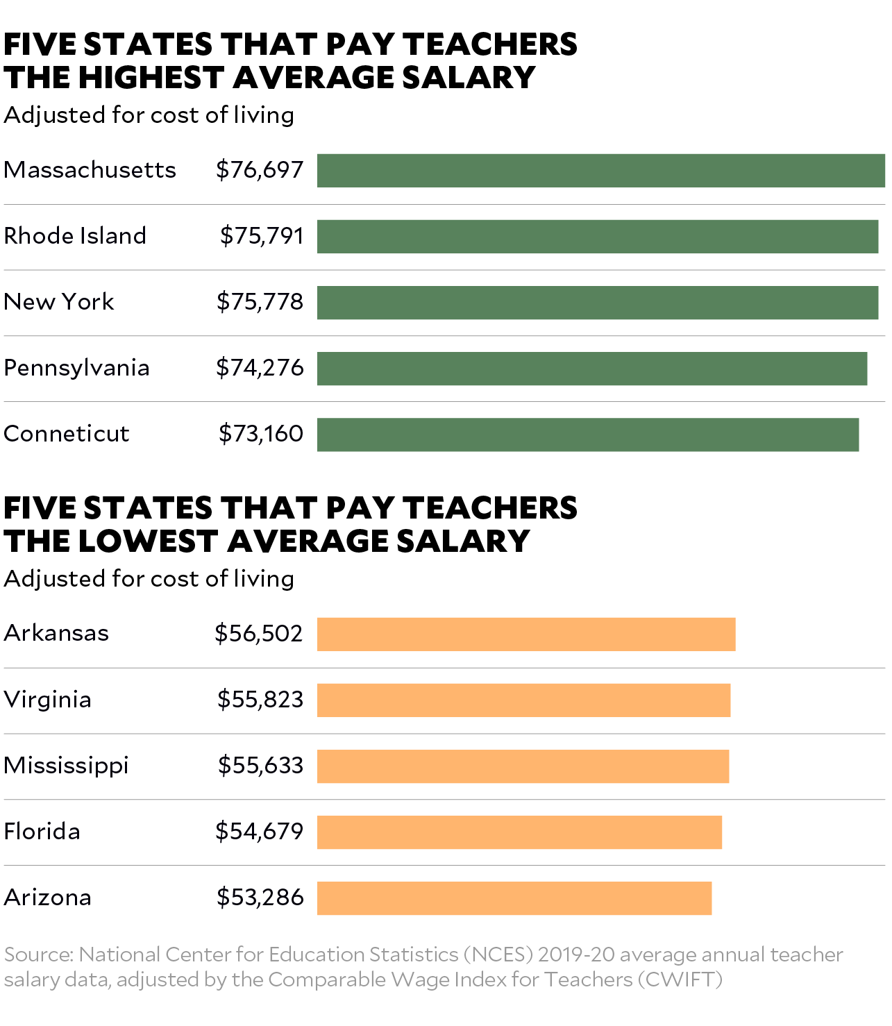 We All Know Teachers Are Underpaid. But Who Imagined It Was This Bad ...