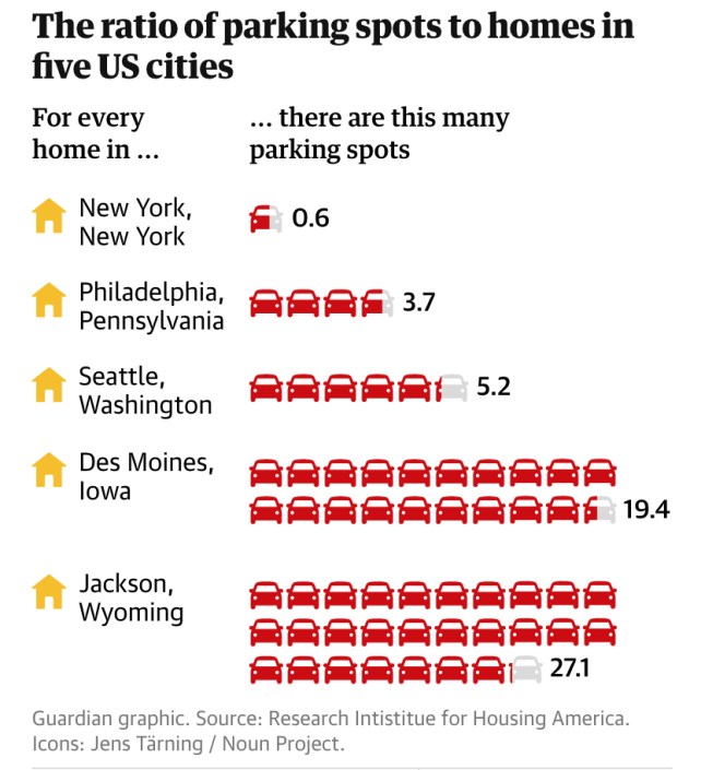 Shifting gears: why US cities are falling out of love with the parking lot, US news